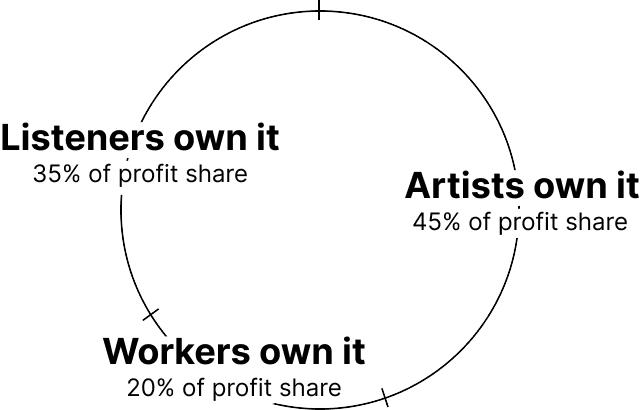 diagram illustrating co-op shares, Listeners own it: 35% of profit share, Artists own it: 45% of profit share, Workers own it: 20% of profit share